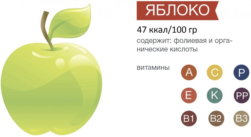 Состав и калорийность яблок