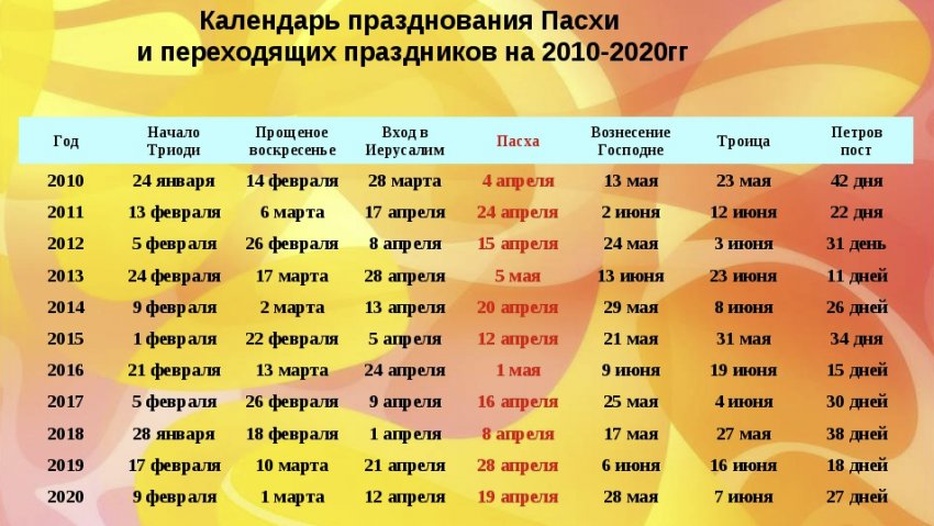 Пасхальний календар Пасхальний календар