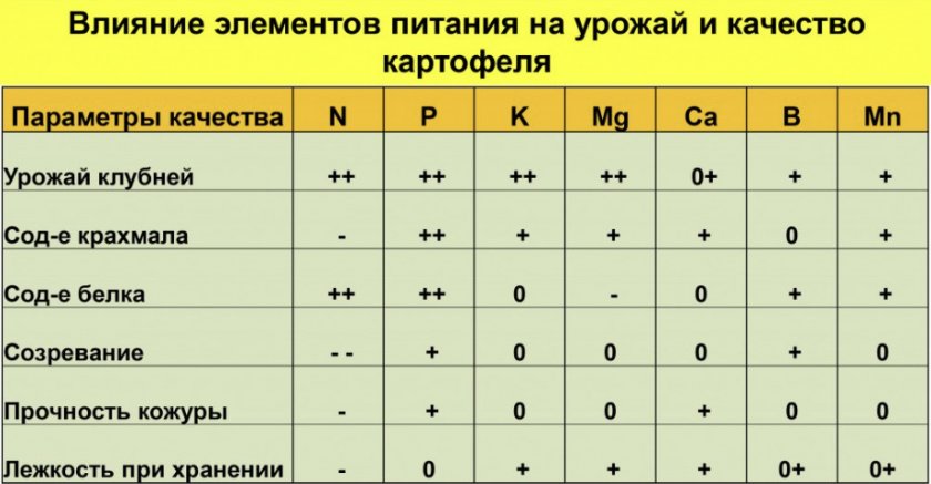 Элементы питания картофеля Элементы питания картофеля