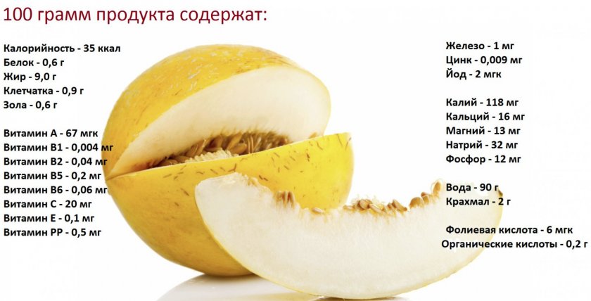 Пищевая ценность дыни Пищевая ценность дыни
