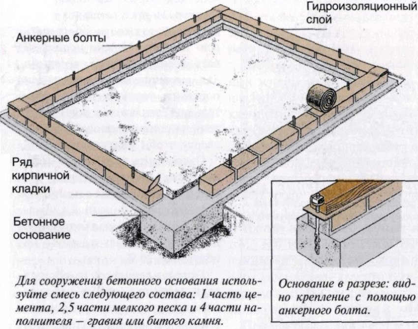 Фундамент для теплицы