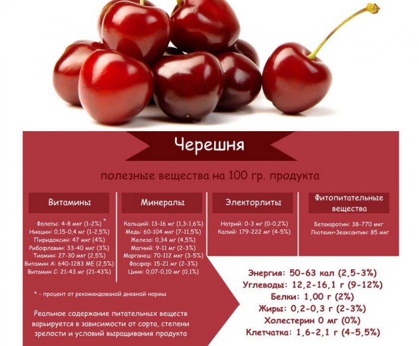 Полезные вещества черешни Полезные вещества черешни