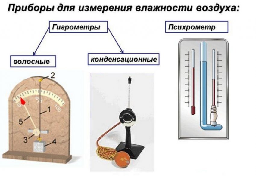 Приборы для измерение влажности воздуха