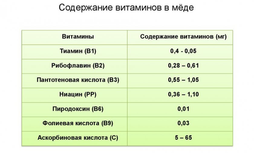 Содержание витаминов в меде Содержание витаминов в меде