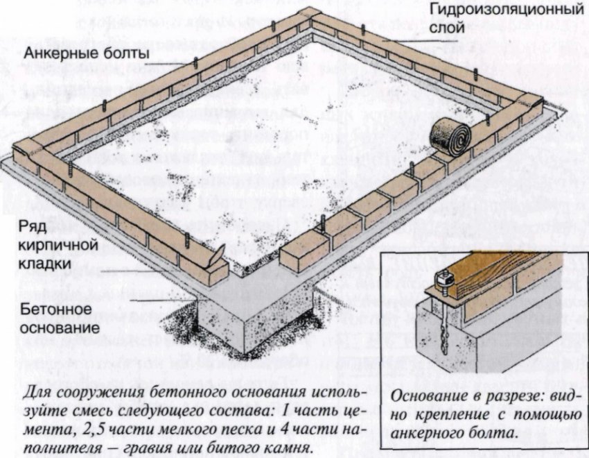 Схема постройки фундамента теплицы