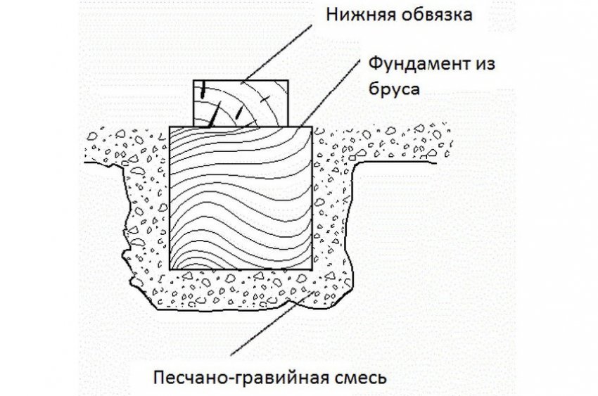 Фундамент из деревянного бруса в разрезе