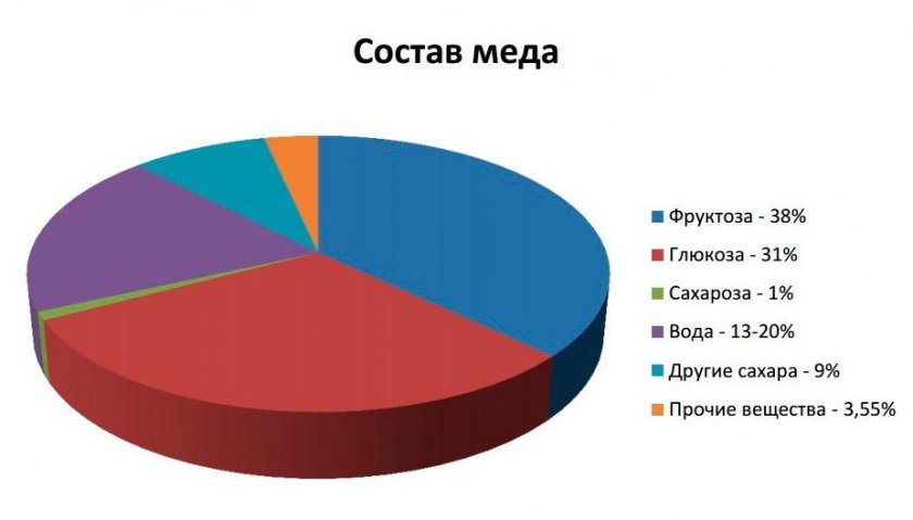 Состав мёда Состав мёда