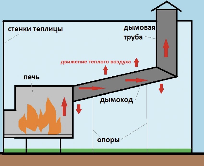 Печка на дровах для теплицы: для чего устанавливается, виды печей, как ...