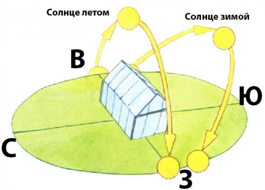 Расположение теплицы с севера на юг