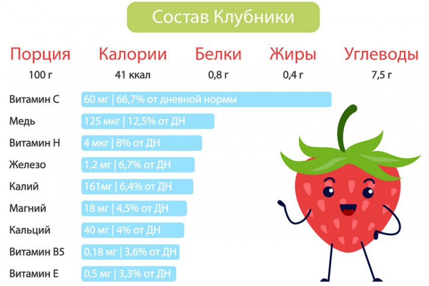 Склад полуниці Склад полуниці