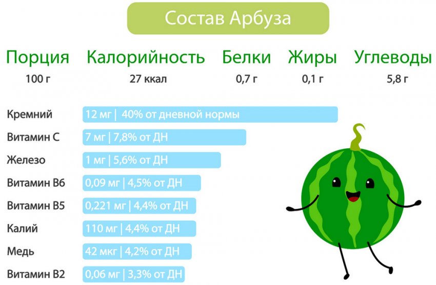Вітамінний склад кавуна