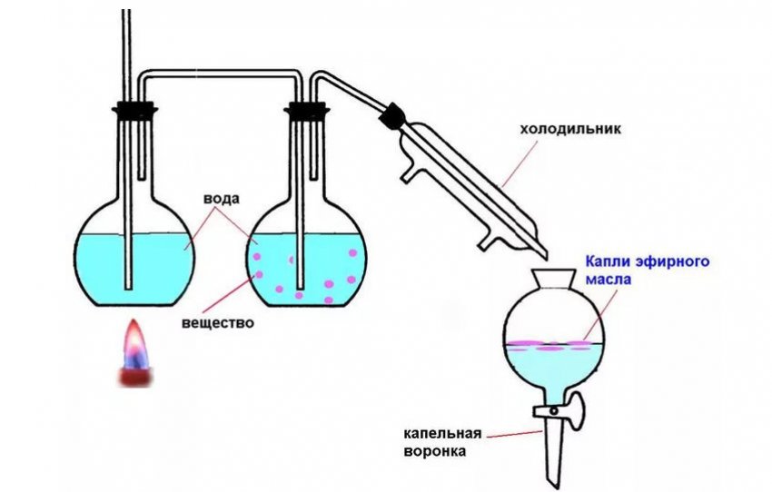 Схема паровой дистилляции