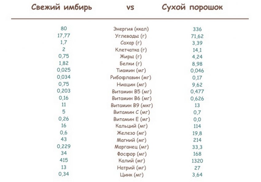 Складу свіжого і меленого імбиру Складу свіжого і меленого імбиру