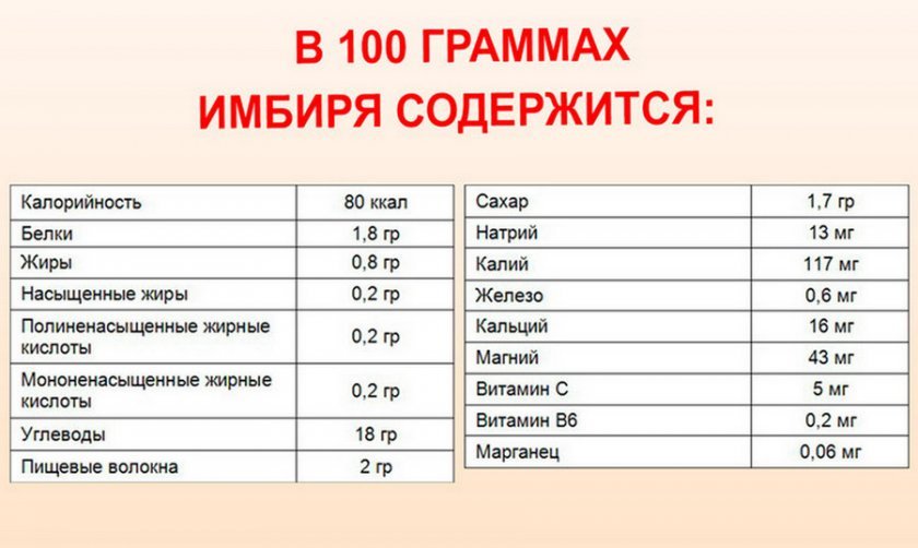 Состав имбиря