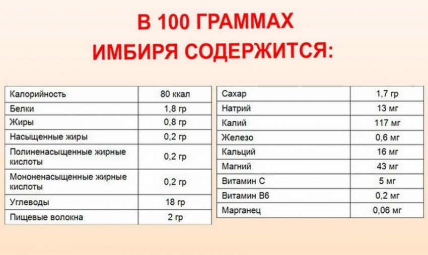 Сколько калорий в лимоне с сахаром. Энергетическая ценность имбиря. Имбирь витамины. Имбирь микроэлементы и витамины. Корень имбиря калорийность.