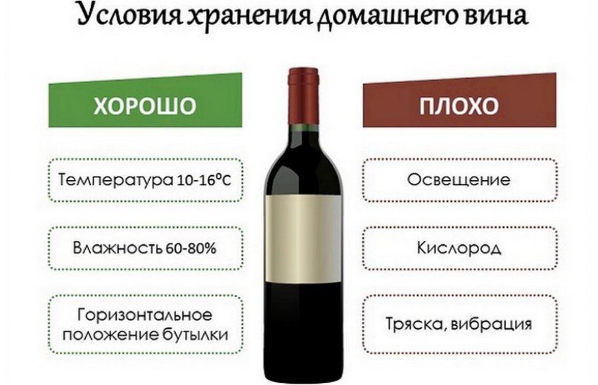 Зберігання домашнього вина Зберігання домашнього вина