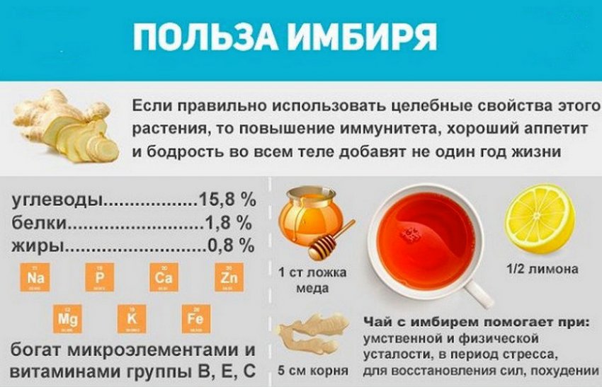 Користь імбиру Користь імбиру