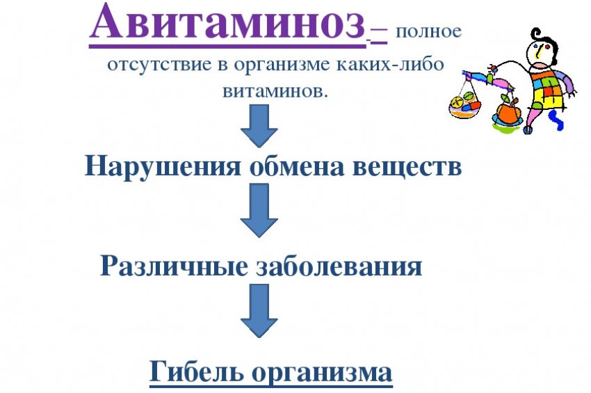 Авітаміноз Авітаміноз
