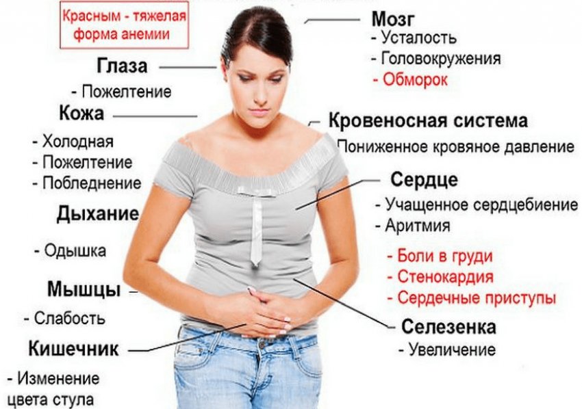 Симптомы низкого гемоглобина